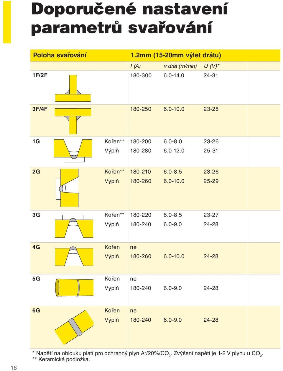 0-10.0 25-29 3G Kořen** Výplň 180-220 6.0-8.5 23-27 180-240 6.0-9.0 24-28 4G Kořen Výplň ne 180-260 6.0-10.0 24-28 5G Kořen Výplň ne 180-240 6.0-9.0 24-28 6G Kořen Výplň ne 180-240 6.