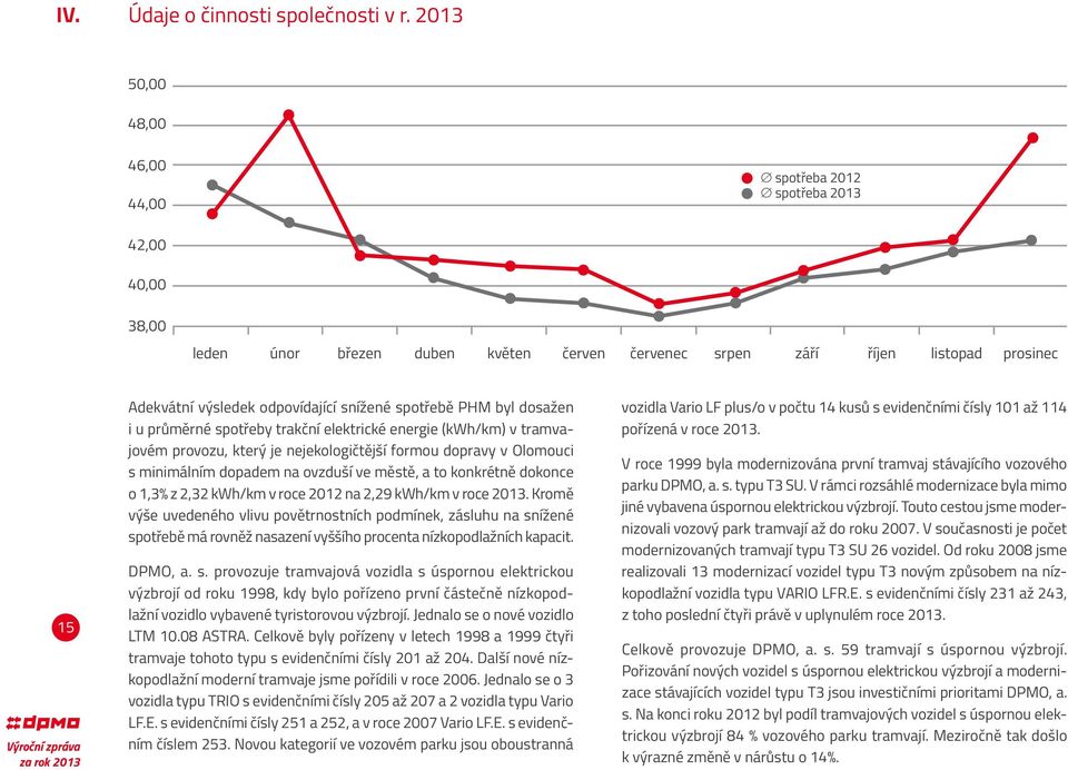 spotřebě PHM byl dosažen i u průměrné spotřeby trakční elektrické energie (kwh/km) v tramvajovém provozu, který je nejekologičtější formou dopravy v Olomouci s minimálním dopadem na ovzduší ve městě,