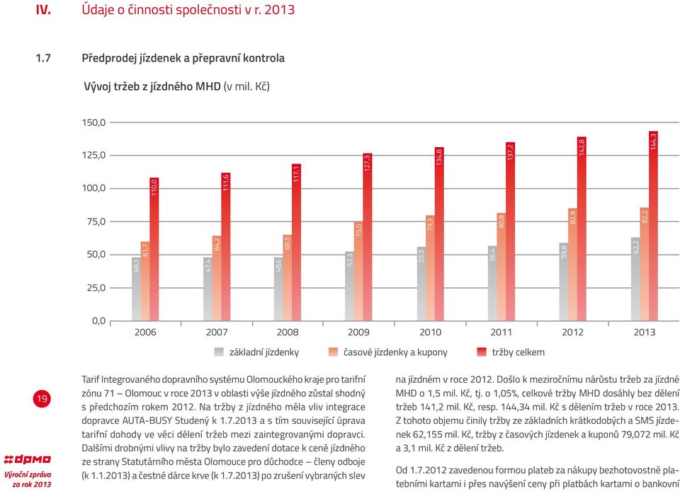 2012 2013 základní jízdenky časové jízdenky a kupony tržby celkem 19 Tarif Integrovaného dopravního systému Olomouckého kraje pro tarifní zónu 71 Olomouc v roce 2013 v oblasti výše jízdného zůstal