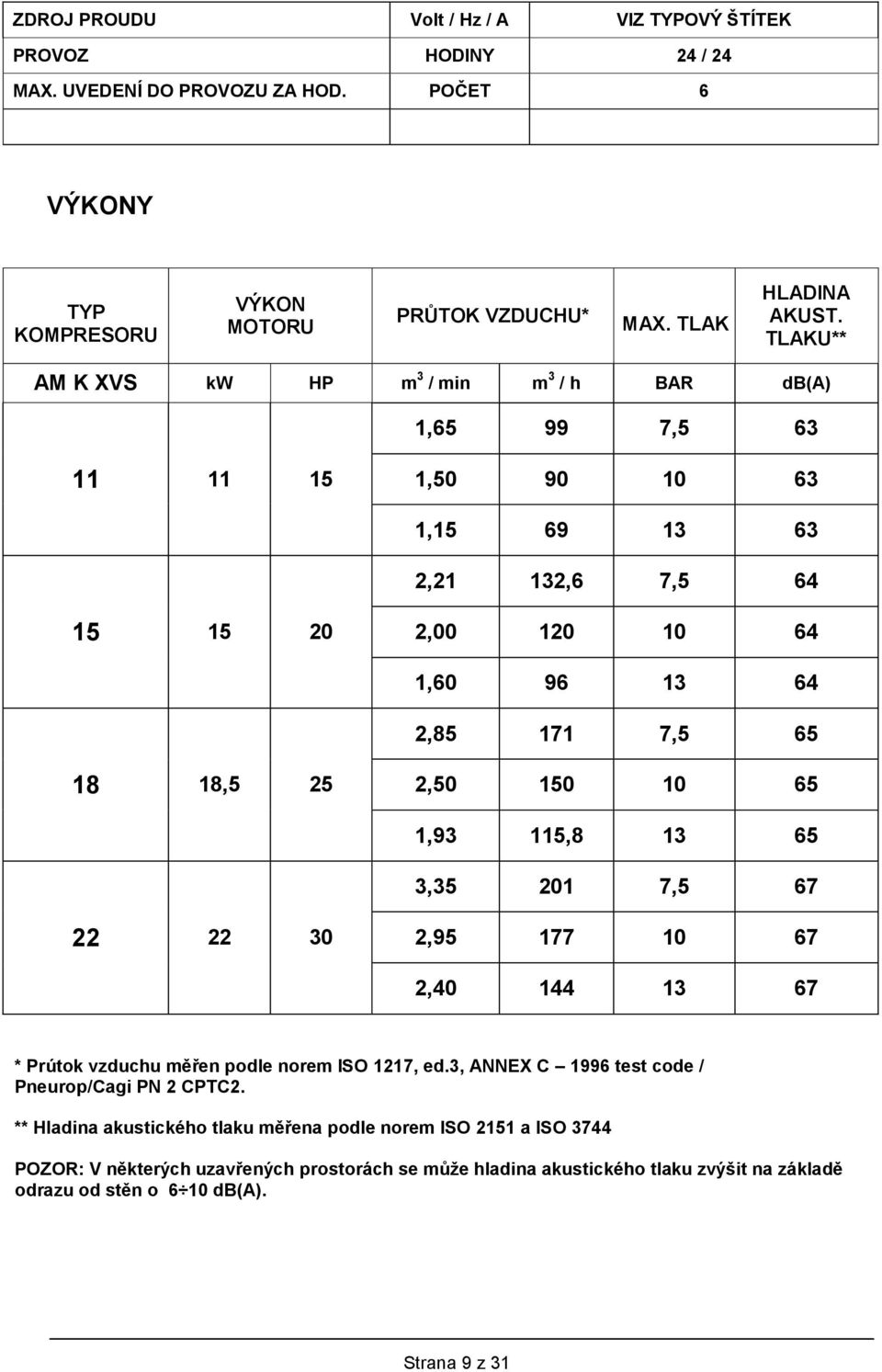 2,50 150 10 65 1,93 115,8 13 65 3,35 201 7,5 67 22 22 30 2,95 177 10 67 2,40 144 13 67 * Prútok vzduchu měřen podle norem ISO 1217, ed.3, ANNEX C 1996 test code / Pneurop/Cagi PN 2 CPTC2.