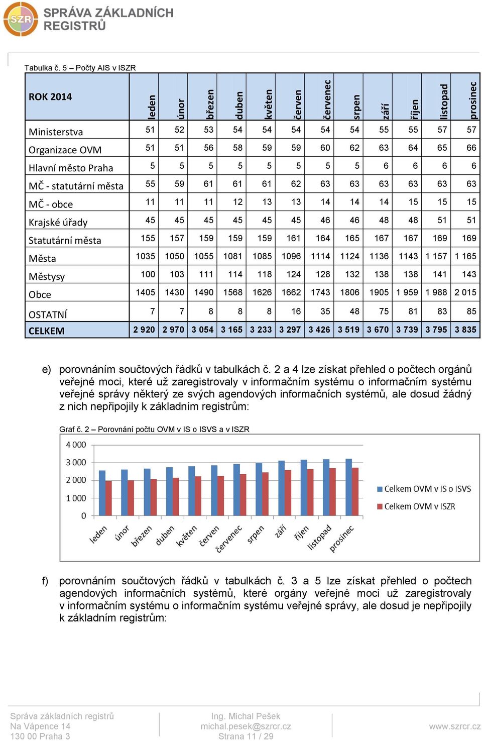 63 64 65 66 Hlavní město Praha 5 5 5 5 5 5 5 5 6 6 6 6 MČ - statutární města 55 59 61 61 61 62 63 63 63 63 63 63 MČ - obce 11 11 11 12 13 13 14 14 14 15 15 15 Krajské úřady 45 45 45 45 45 45 46 46 48