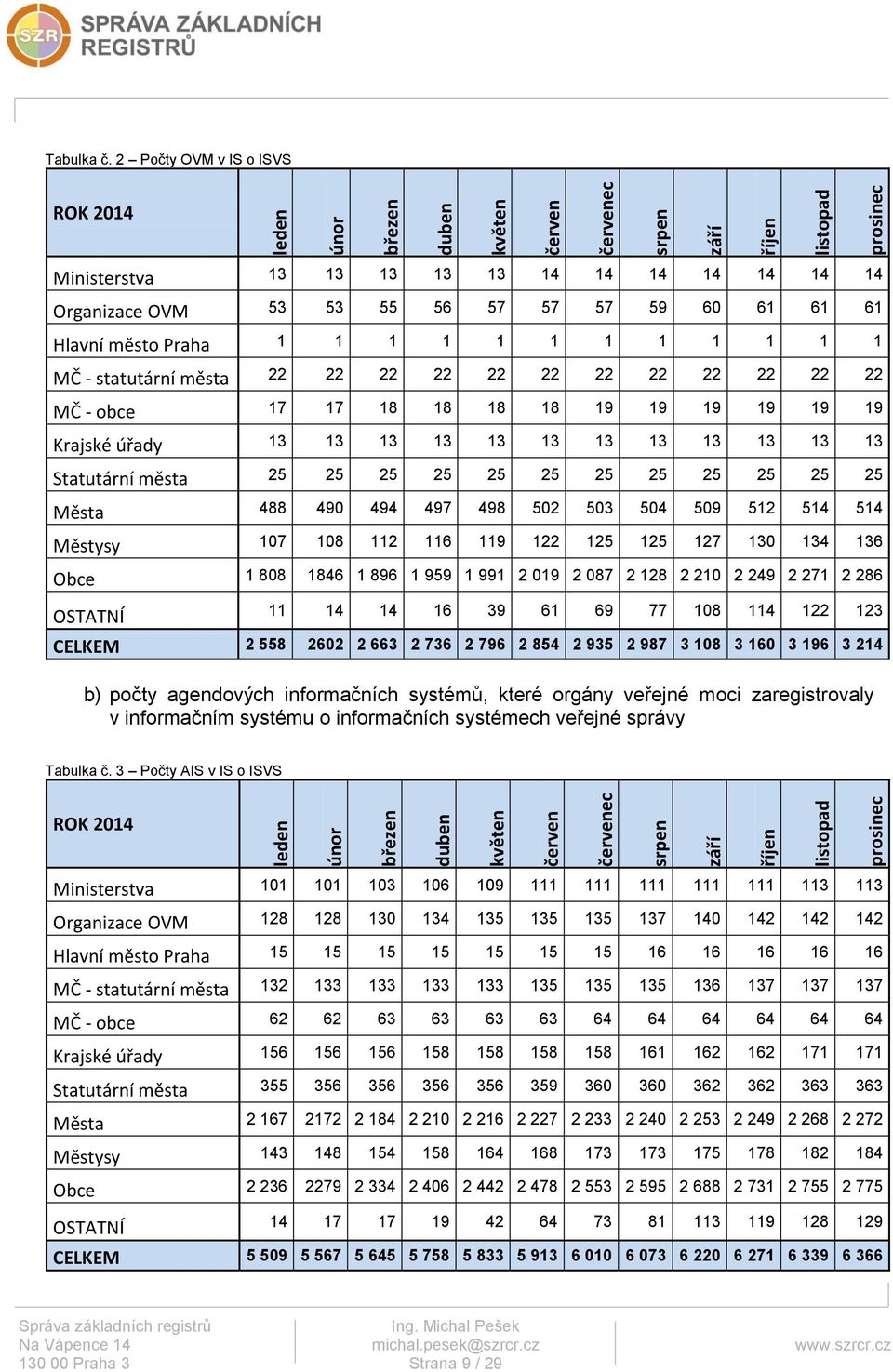 MČ - statutární města 22 22 22 22 22 22 22 22 22 22 22 22 MČ - obce 17 17 18 18 18 18 19 19 19 19 19 19 Krajské úřady 13 13 13 13 13 13 13 13 13 13 13 13 Statutární města 25 25 25 25 25 25 25 25 25