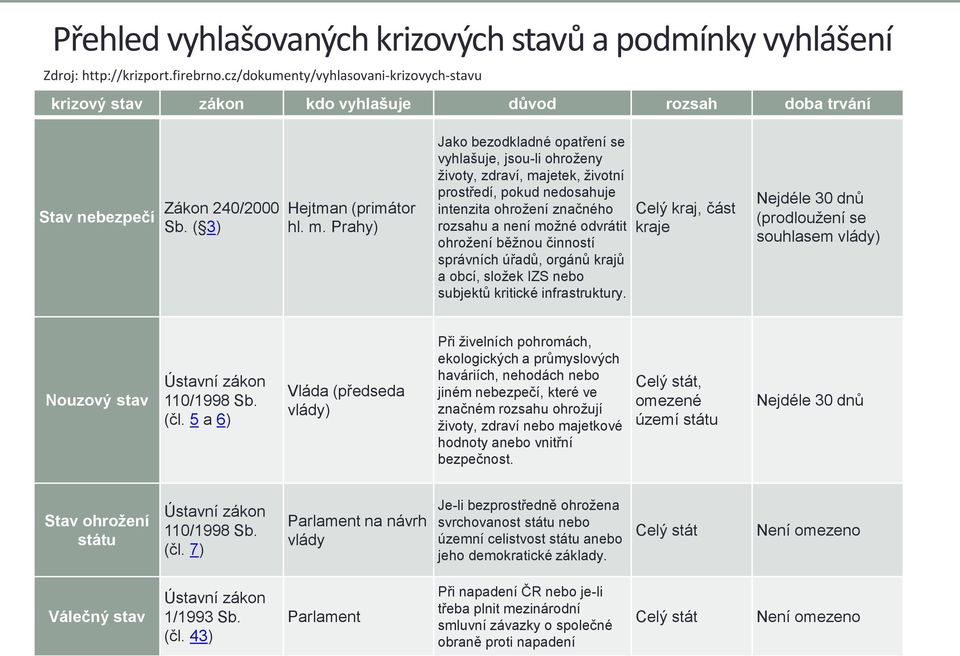 Prahy) Jako bezodkladné opatření se vyhlašuje, jsou-li ohroženy životy, zdraví, majetek, životní prostředí, pokud nedosahuje intenzita ohrožení značného rozsahu a není možné odvrátit ohrožení běžnou