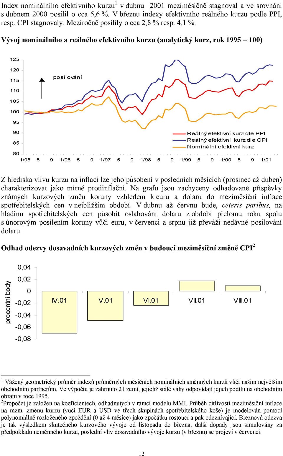 Vývoj nominálního a reálného efektivního kurzu (analytický kurz, rok 1995 = 100) 125 120 115 posilování 110 105 100 95 90 85 Reálný efektivní kurz dle PPI Reálný efektivní kurz dle CPI Nominální