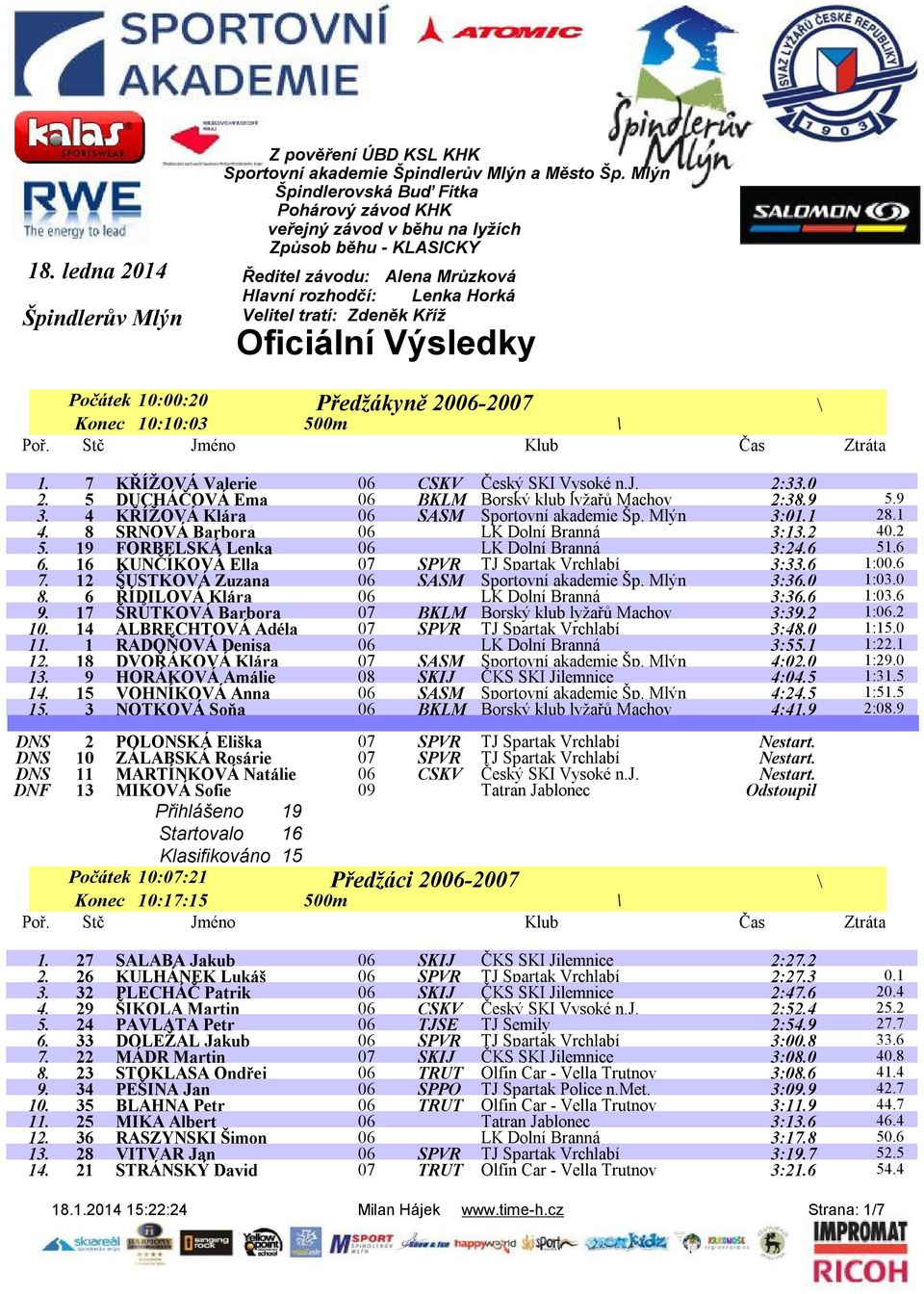 Počátek 10:00:20 Konec 10:10:03 500m 1. 7 KŘÍŽOVÁ Valerie 06 CSKV Český SKI Vysoké n.j. 2:33.0 2. 5 DUCHÁČOVÁ Ema 06 BKLM Borský klub lyžařů Machov 2:38.9 5.9 3.