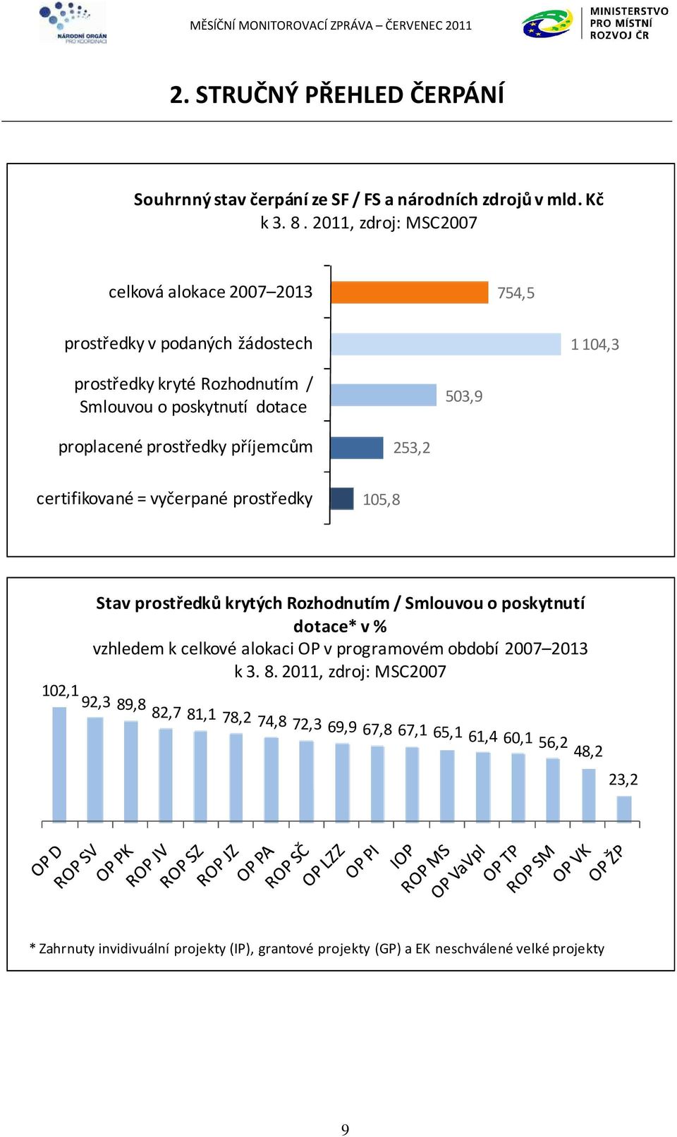 prostředky příjemcům 253,2 certifikované = vyčerpané prostředky 105,8 Stav prostředků krytých Rozhodnutím / Smlouvou o poskytnutí dotace* v % vzhledem k celkové alokaci