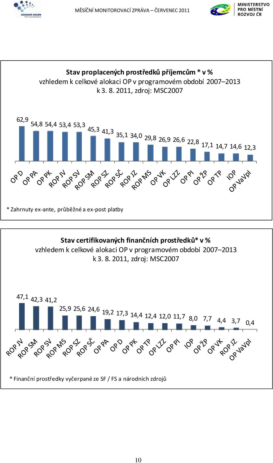 2011, zdroj: MSC2007 * Zahrnuty ex-ante, průběžné a ex-post platby Stav certifikovaných finančních prostředků* v % vzhledem k celkové alokaci OP v