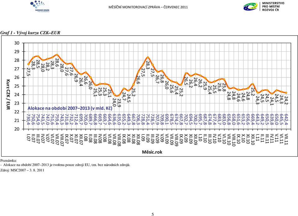 Kč) Kurz CZK / EUR 22 642,4 645,5 650,0 639,8 650,5 649,2 643,2 669,4 656,6 653,2 651,6 658,0 656,8 683,0 683,7 677,4 674,8 687,8 695,7 700,2 694,5 702,7 667,8 674,2 678,5 690,1 709,8 707,9 728,5