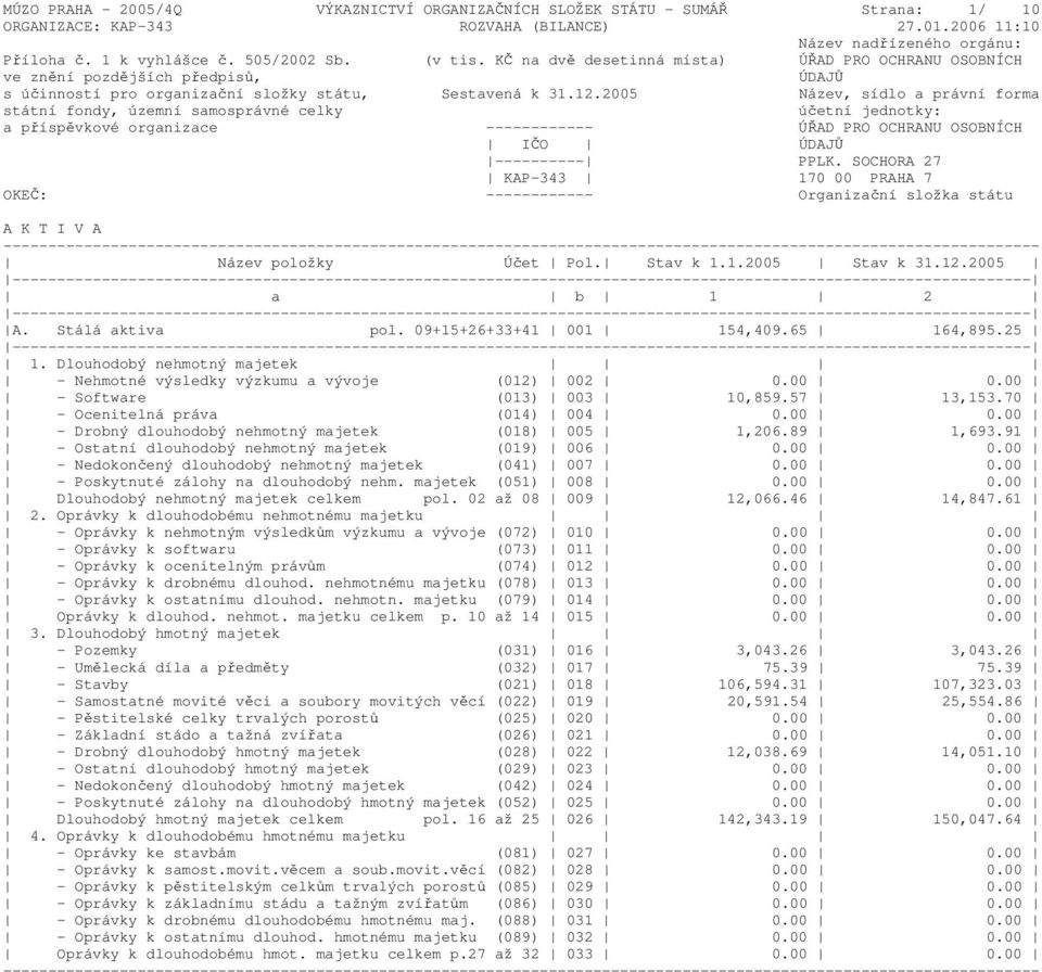 2005 Název, sídlo a právní forma státní fondy, územní samosprávné celky účetní jednotky: a příspěvkové organizace ------------ ÚŘAD PRO OCHRANU OSOBNÍCH IČO ÚDAJŮ ---------- PPLK.