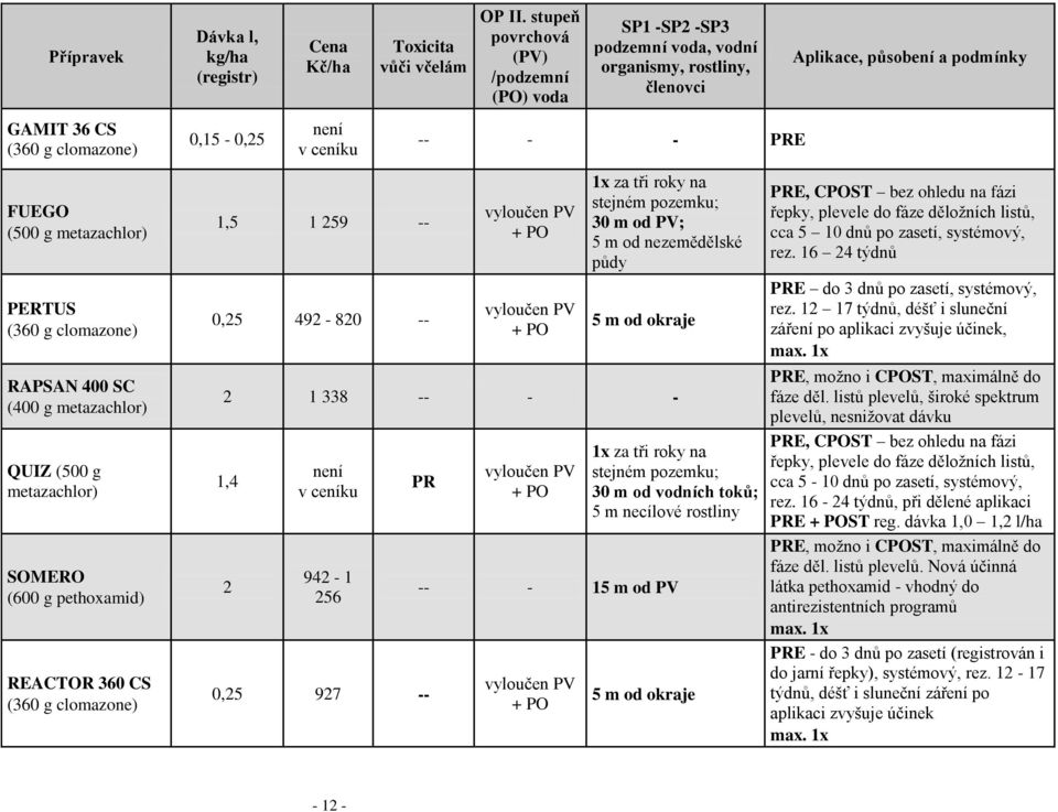stupeň povrchová (PV) /podzemní (PO) voda SP1 -SP2 -SP3 podzemní voda, vodní organismy, rostliny, členovci -- - - PRE vyloučen PV + PO vyloučen PV + PO 1x za tři roky na stejném pozemku; 30 m od PV;