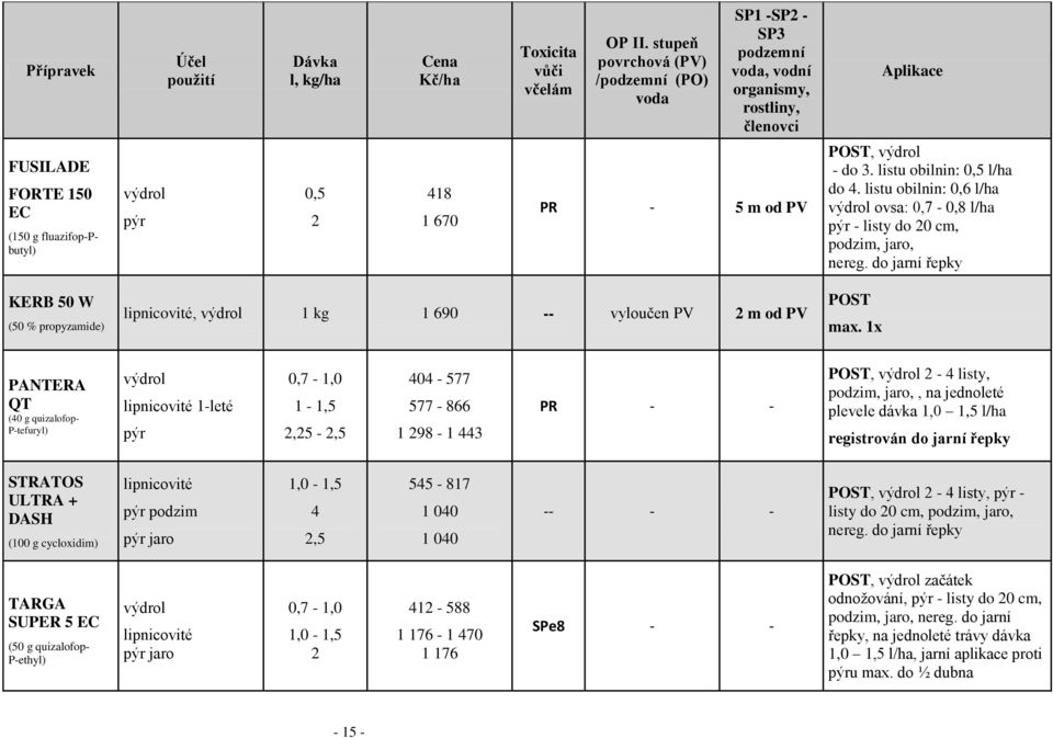 listu obilnin: 0,6 l/ha výdrol ovsa: 0,7-0,8 l/ha pýr - listy do 20 cm, podzim, jaro, nereg.
