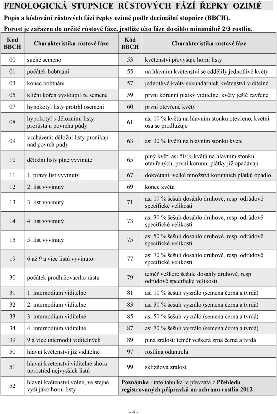 Kód BBCH Charakteristika růstové fáze Kód BBCH Charakteristika růstové fáze 00 suché semeno 53 květenství převyšuje horní listy 01 počátek bobtnání 55 na hlavním květenství se oddělily jednotlivé