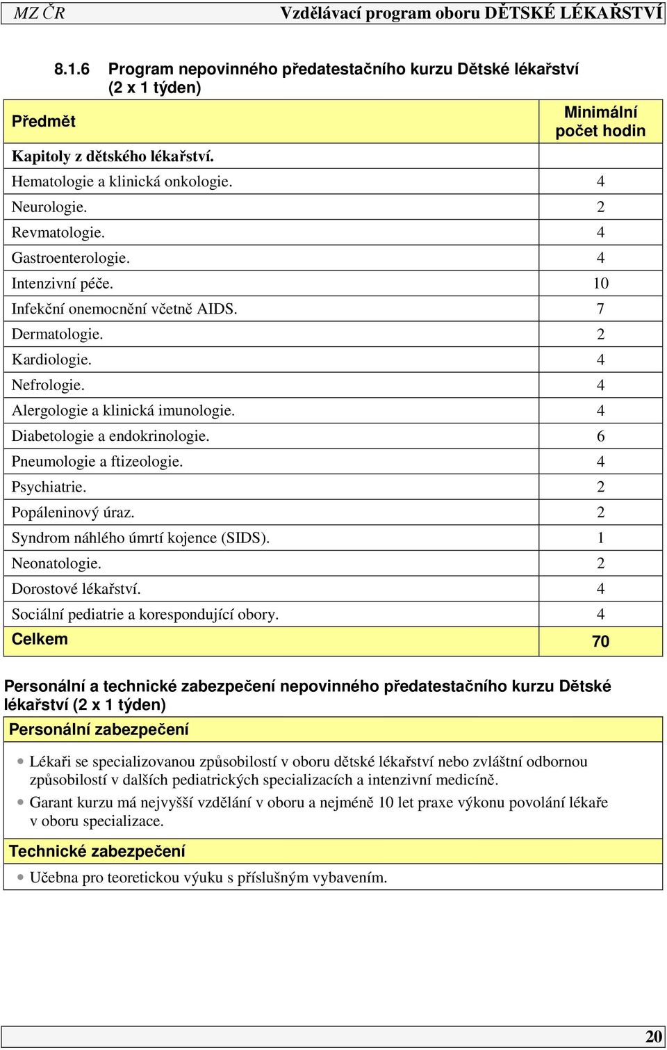 6 Pneumologie a ftizeologie. 4 Psychiatrie. 2 Popáleninový úraz. 2 Syndrom náhlého úmrtí kojence (SIDS). Neonatologie. 2 Dorostové lékařství. 4 Sociální pediatrie a korespondující obory.