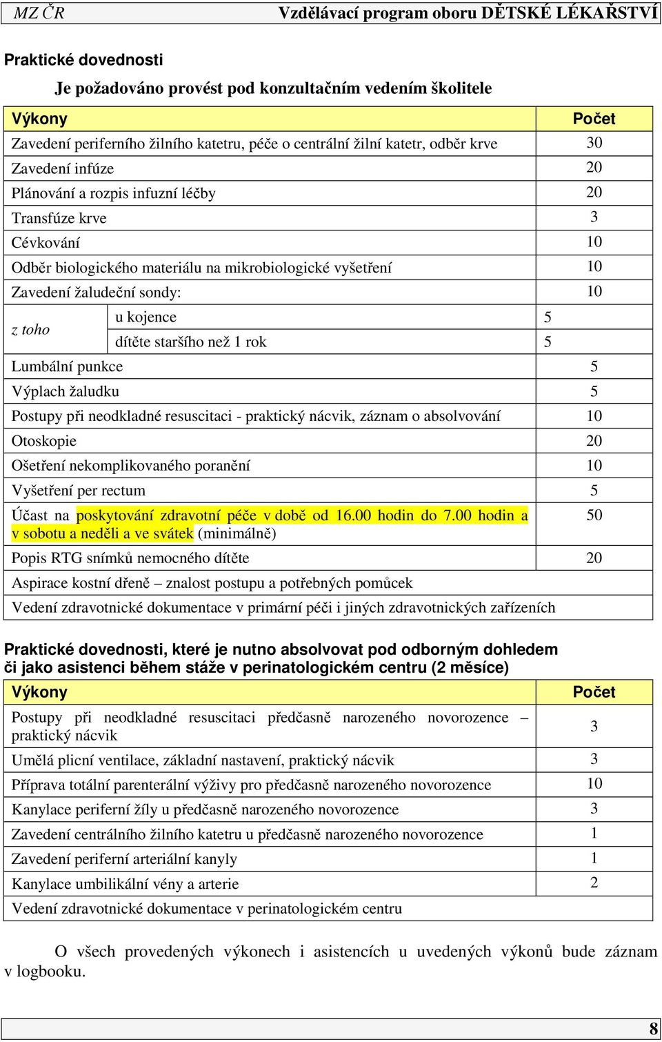 Lumbální punkce 5 Výplach žaludku 5 Postupy při neodkladné resuscitaci - praktický nácvik, záznam o absolvování 0 Otoskopie 20 Ošetření nekomplikovaného poranění 0 Vyšetření per rectum 5 Účast na