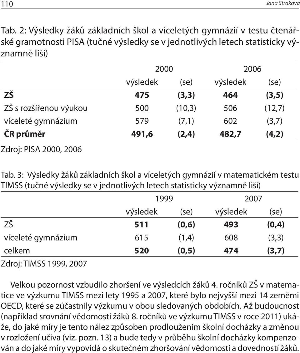 475 (3,3) 464 (3,5) ZŠ s rozšířenou výukou 500 (10,3) 506 (12,7) víceleté gymnázium 579 (7,1) 602 (3,7) ČR průměr 491,6 (2,4) 482,7 (4,2) Zdroj: PISA 2000, 2006 Tab.