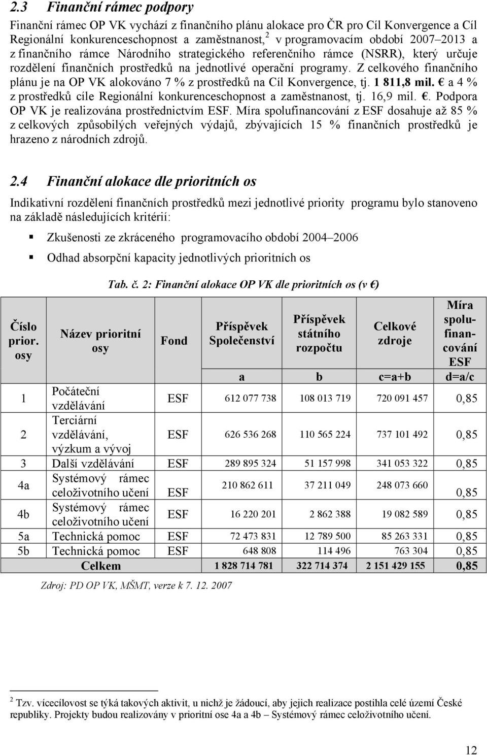 Z celkového finančního plánu je na OP VK alokováno 7 % z prostředků na Cíl Konvergence, tj. 1 811,8 mil. a 4 % z prostředků cíle Regionální konkurenceschopnost a zaměstnanost, tj. 16,9 mil.