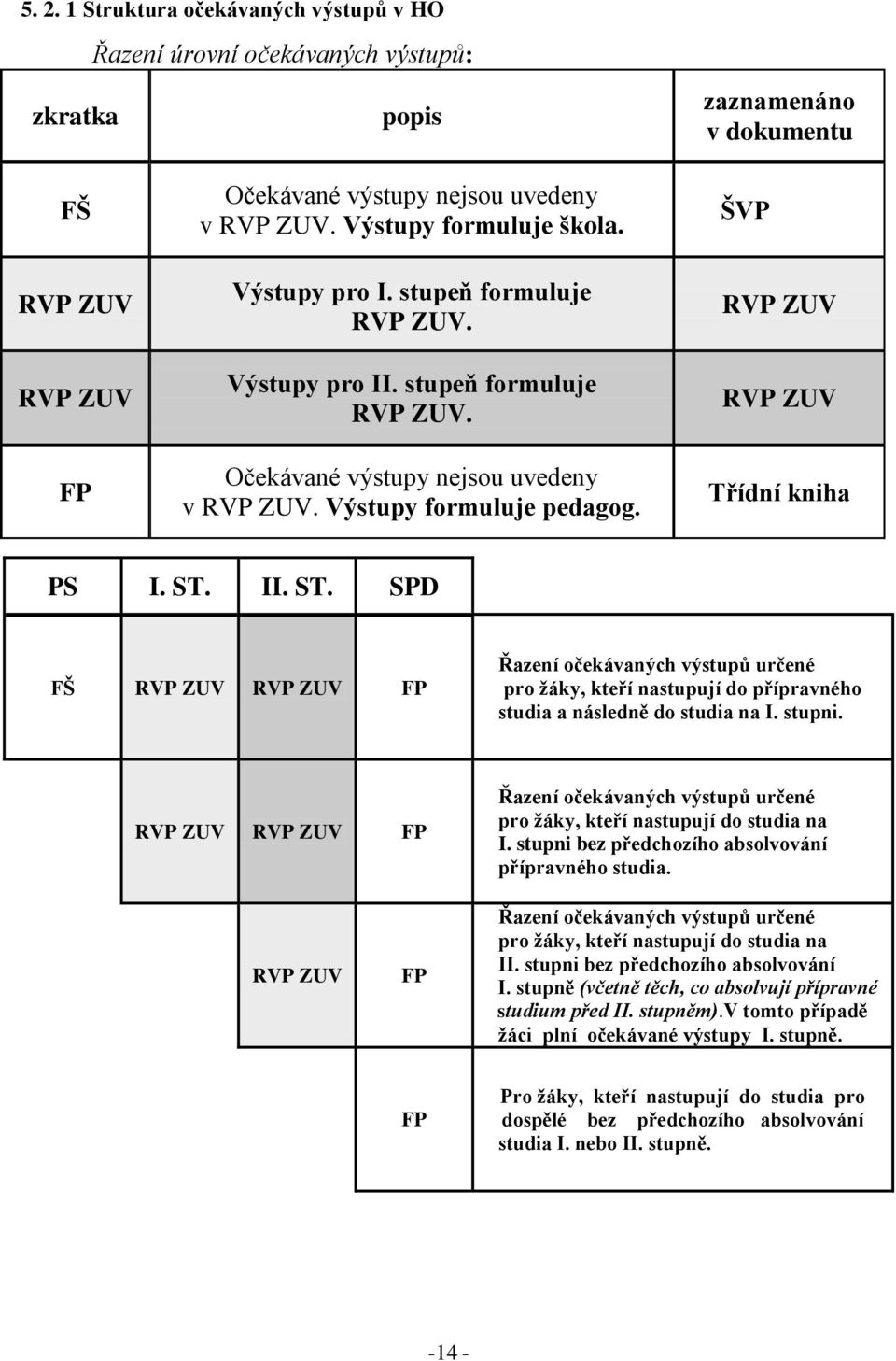 ŠVP RVP ZUV RVP ZUV Třídní kniha PS I. ST. II. ST. SPD FŠ RVP ZUV RVP ZUV FP Řazení očekávaných výstupů určené pro žáky, kteří nastupují do přípravného studia a následně do studia na I. stupni.