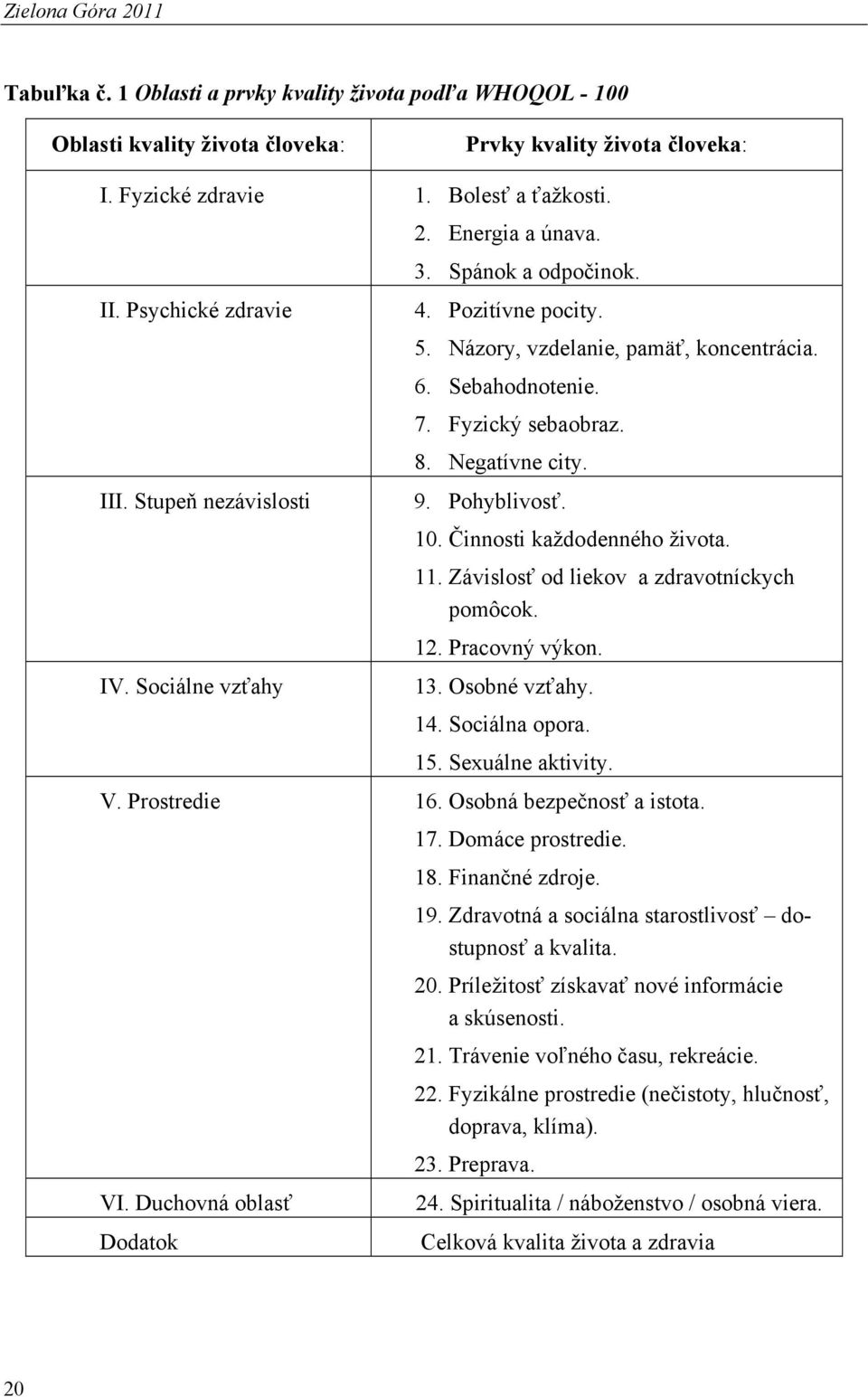 Pohyblivosť. 10. Činnosti každodenného života. 11. Závislosť od liekov a zdravotníckych pomôcok. 12. Pracovný výkon. IV. Sociálne vzťahy 13. Osobné vzťahy. 14. Sociálna opora. 15. Sexuálne aktivity.