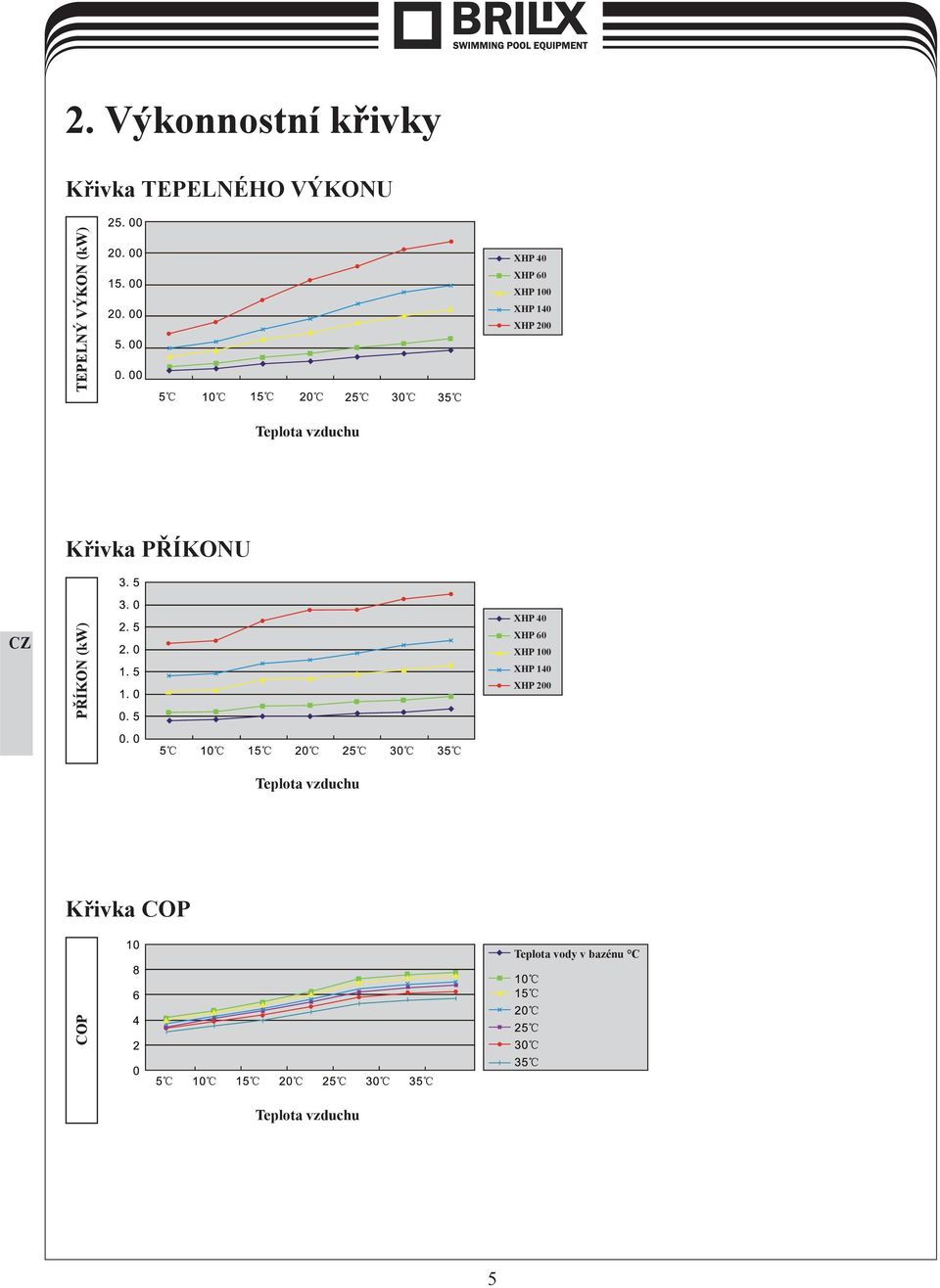 Křivka PŘÍKONU PŘÍKON  Křivka COP Teplota vody v bazénu C COP