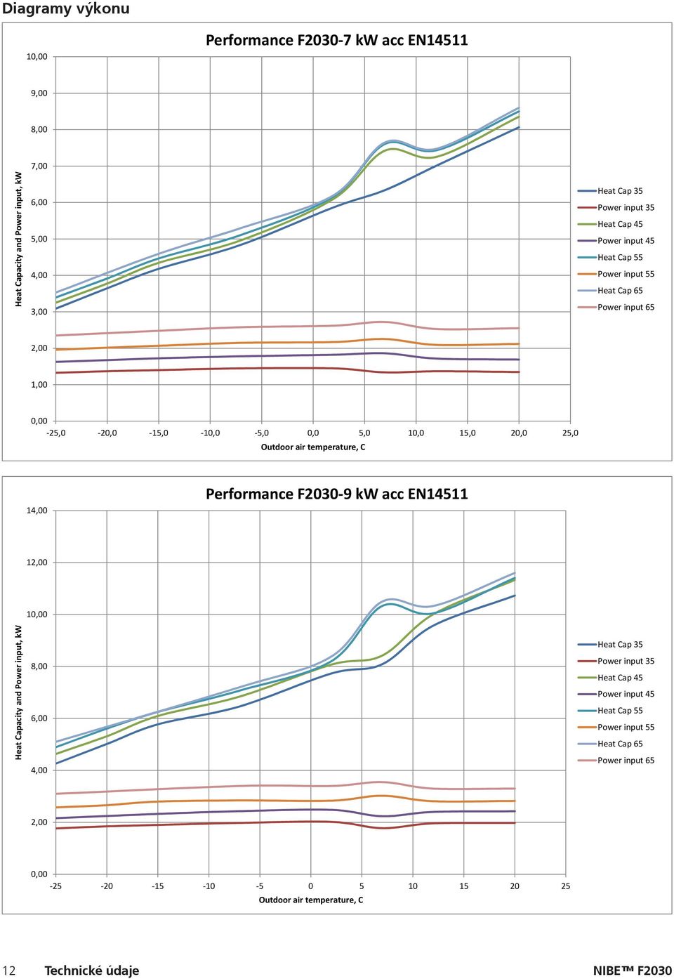air temperature, C 14,00 Performance F2030-9 kw acc EN14511 12,00 Heat Capacity and Power input, kw 10,00 8,00 6,00 4,00 Heat Cap 35 Power input 35 Heat Cap