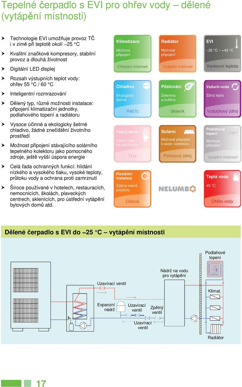 Dělený typ, různé možnosti instalace: klimatizační jednotky, podlahového topení a radiátoru Chladivo Ekologicky šetrné R407c Pěstování Zelenina a květiny Skleník Vzduch-voda Zdroj tepla Vzduchový