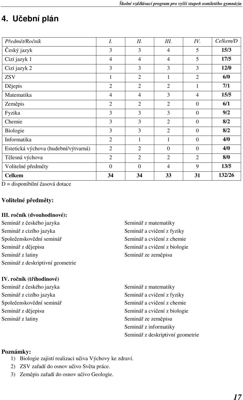 8/2 Biologie 3 3 2 0 8/2 Informatika 2 1 1 0 4/0 Estetická výchova (hudební/výtvarná) 2 2 0 0 4/0 Tělesná výchova 2 2 2 2 8/0 Volitelné předměty 0 0 4 9 13/5 Celkem 34 34 33 31 132/26 D =