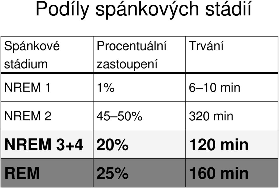 Trvání NREM 1 1% 6 10 min NREM 2 45