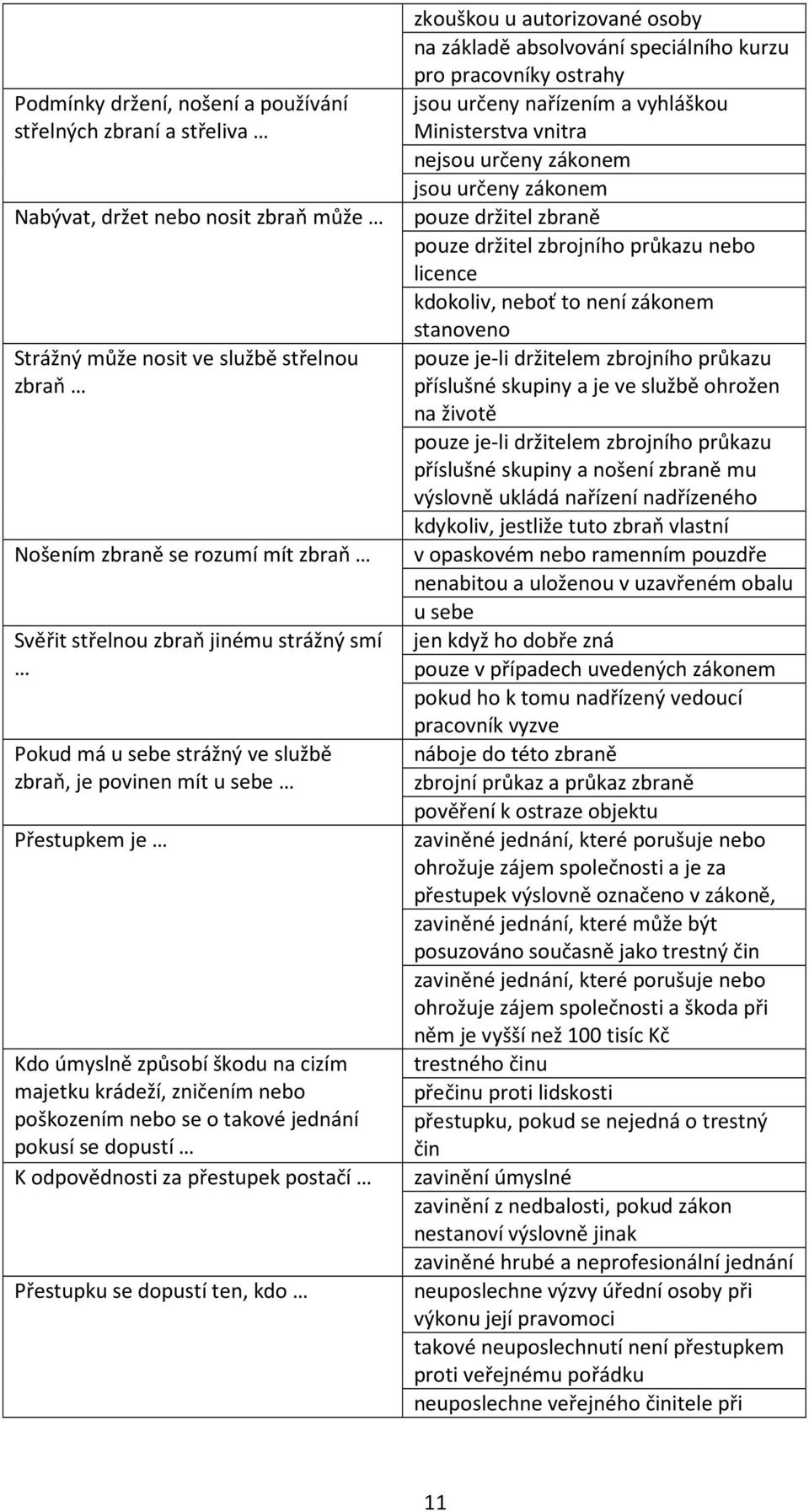 jednání pokusí se dopustí K odpovědnosti za přestupek postačí Přestupku se dopustí ten, kdo zkouškou u autorizované osoby na základě absolvování speciálního kurzu pro pracovníky ostrahy jsou určeny