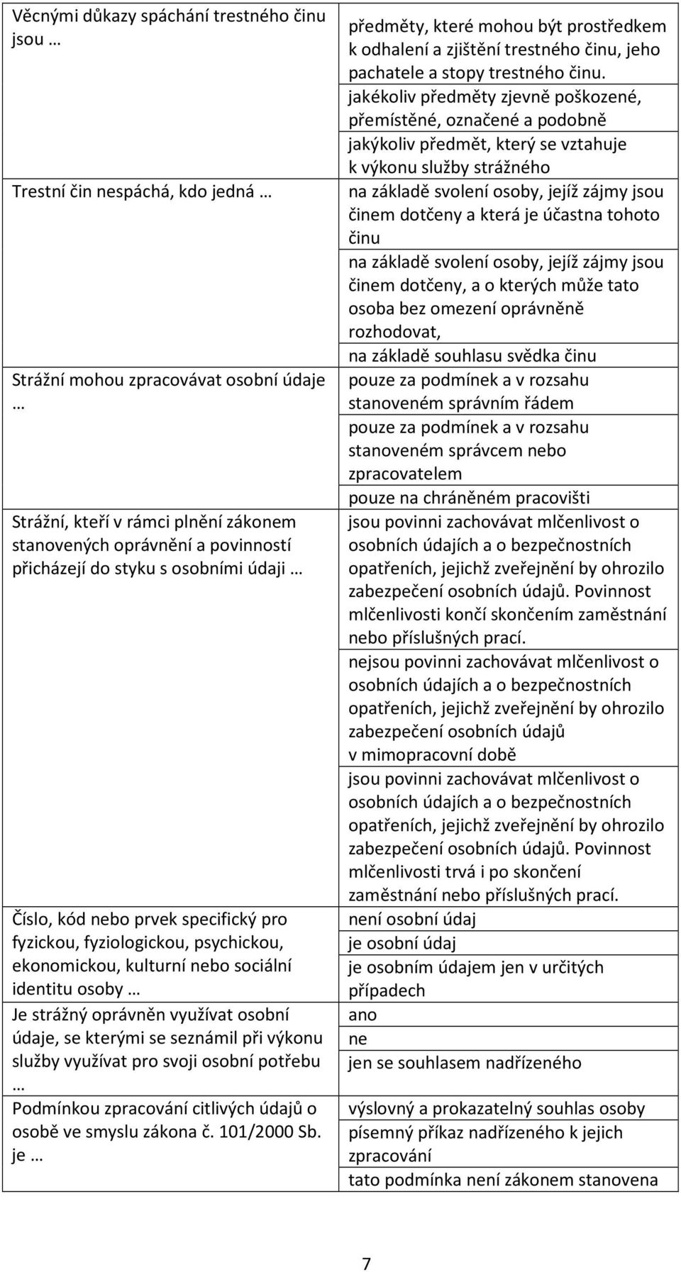 kterými se seznámil při výkonu služby využívat pro svoji osobní potřebu Podmínkou zpracování citlivých údajů o osobě ve smyslu zákona č. 101/2000 Sb.