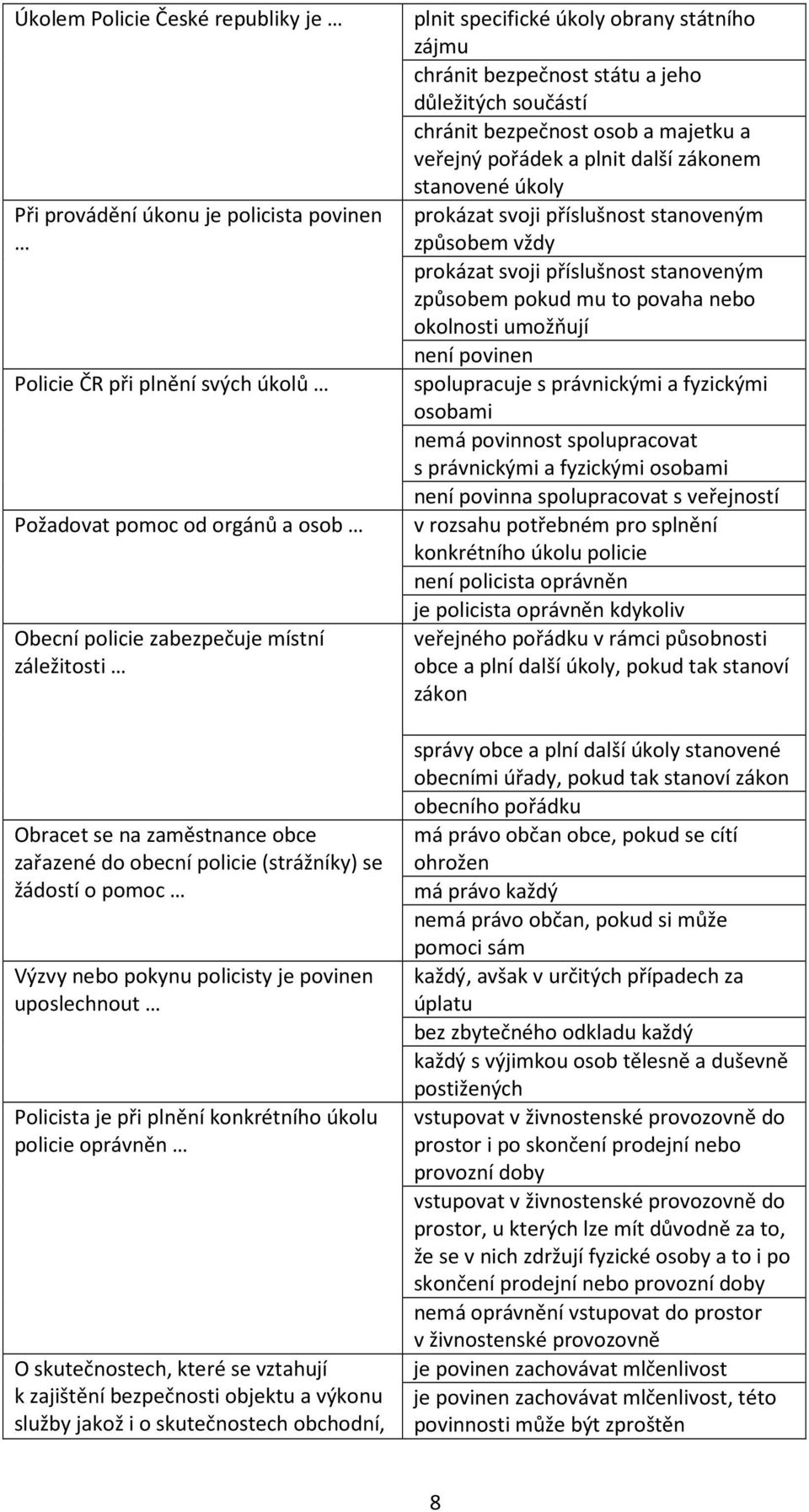 skutečnostech, které se vztahují k zajištění bezpečnosti objektu a výkonu služby jakož i o skutečnostech obchodní, plnit specifické úkoly obrany státního zájmu chránit bezpečnost státu a jeho