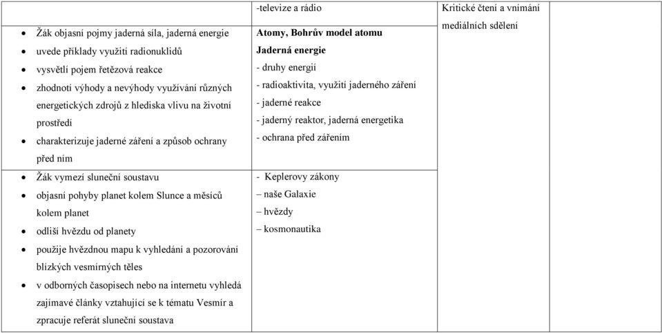 radioaktivita, využití jaderného záření - jaderné reakce - jaderný reaktor, jaderná energetika - ochrana před zářením před ním Žák vymezí sluneční soustavu - Keplerovy zákony objasní pohyby planet