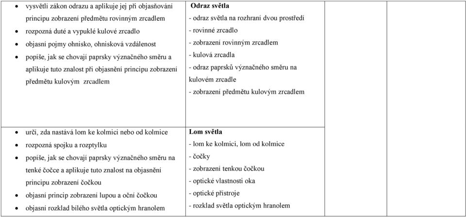 zobrazení rovinným zrcadlem - kulová zrcadla - odraz paprsků význačného směru na kulovém zrcadle - zobrazení předmětu kulovým zrcadlem určí, zda nastává lom ke kolmici nebo od kolmice rozpozná spojku