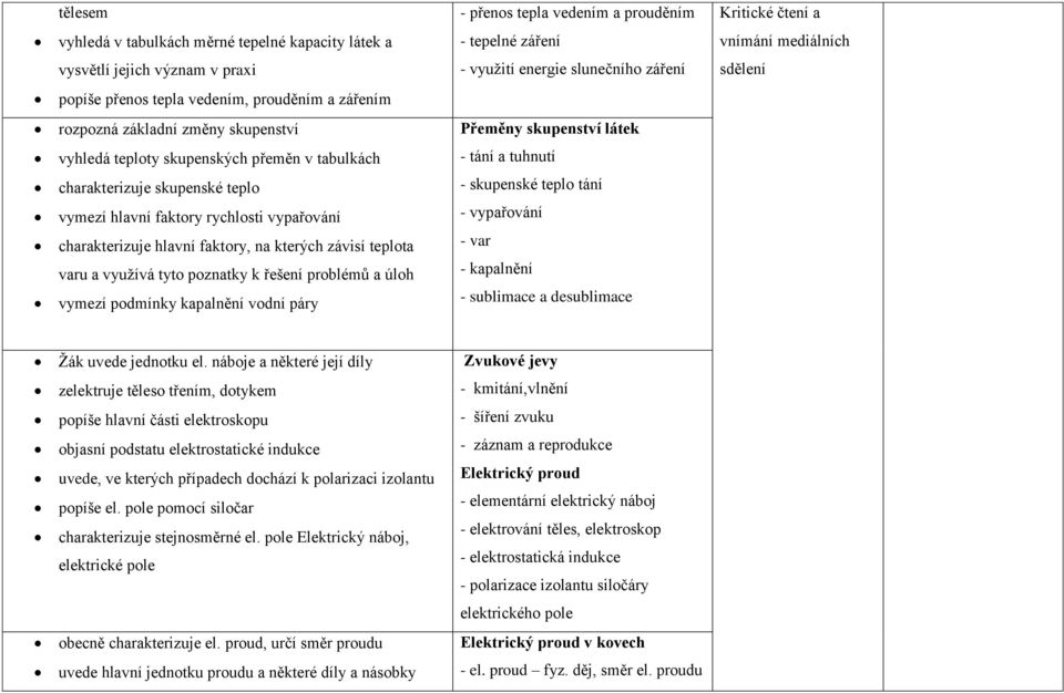charakterizuje skupenské teplo vymezí hlavní faktory rychlosti vypařování charakterizuje hlavní faktory, na kterých závisí teplota varu a využívá tyto poznatky k řešení problémů a úloh vymezí