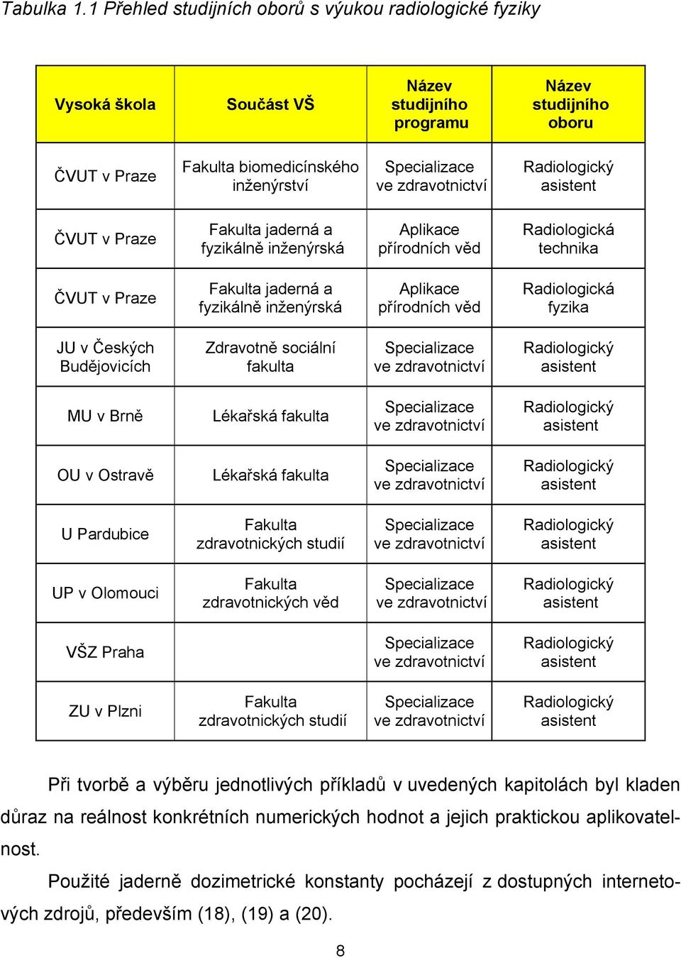 zdravotnictví Radiologický asistent ČVUT v Praze Fakulta jaderná a fyzikálně inženýrská Aplikace přírodních věd Radiologická technika ČVUT v Praze Fakulta jaderná a fyzikálně inženýrská Aplikace