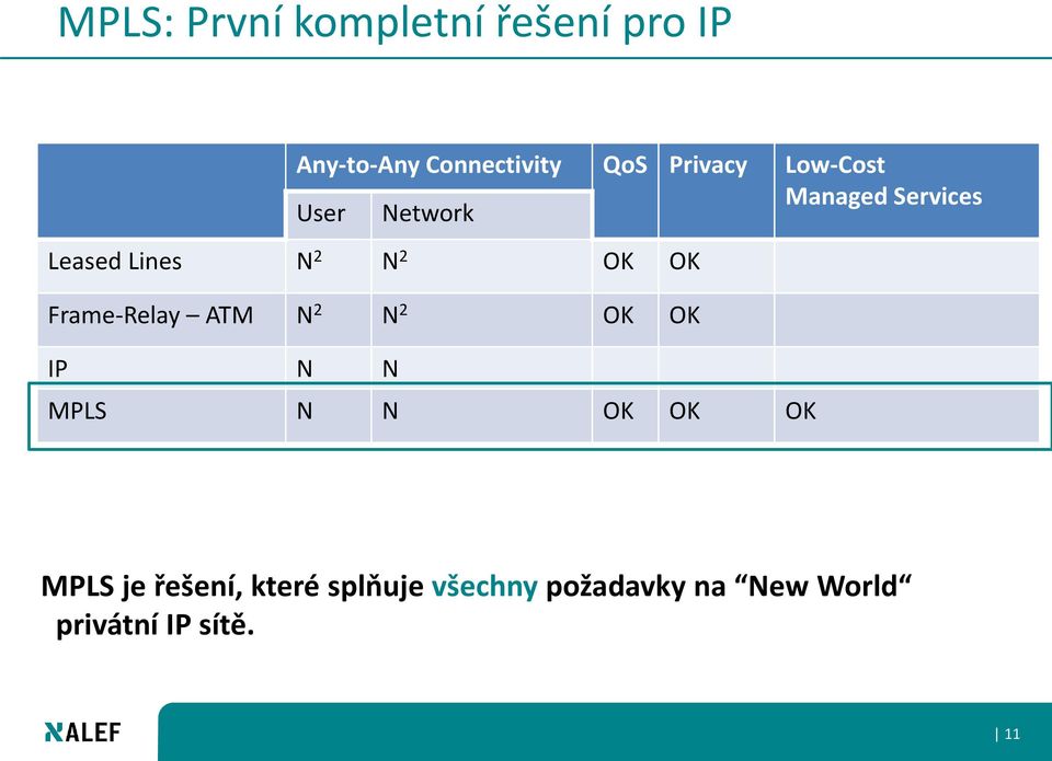 OK OK Frame-Relay ATM N 2 N 2 OK OK IP N N MPLS N N OK OK OK MPLS je