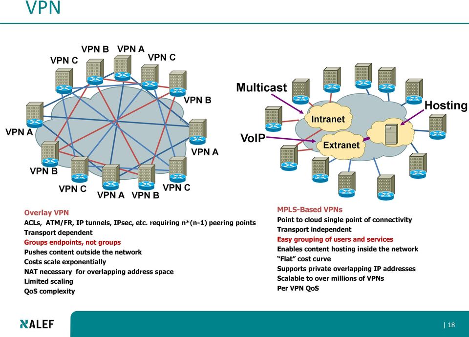 for overlapping address space Limited scaling QoS complexity MPLS-Based VPNs Point to cloud single point of connectivity Transport independent Easy grouping of