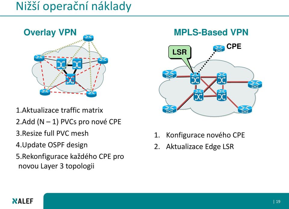 Resize full PVC mesh 4.Update OSPF design 5.