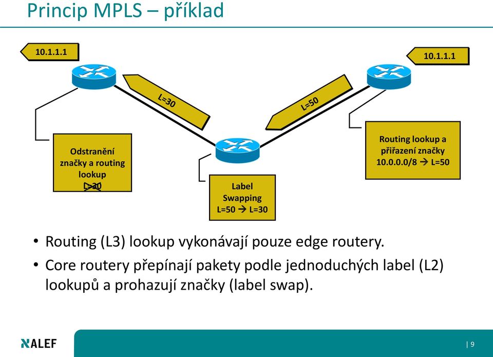 L=30 Routing lookup a přiřazení značky 10.0.0.0/8 L=50 Routing (L3) lookup vykonávají pouze edge routery.
