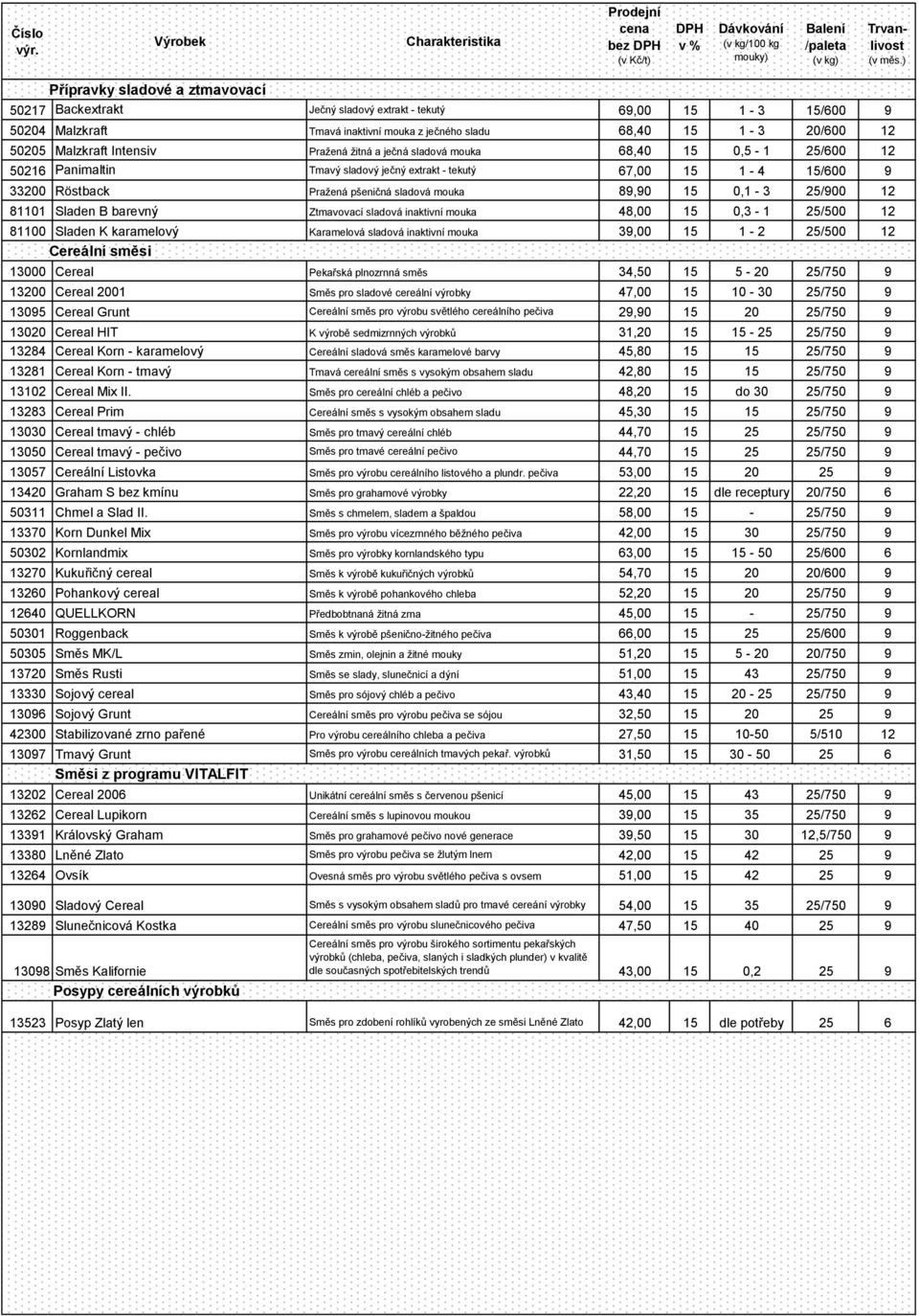 15 0,1-3 25/900 12 81101 Sladen B barevný Ztmavovací sladová inaktivní mouka 48,00 15 0,3-1 25/500 12 81100 Sladen K karamelový Karamelová sladová inaktivní mouka 39,00 15 1-2 25/500 12 Cereální