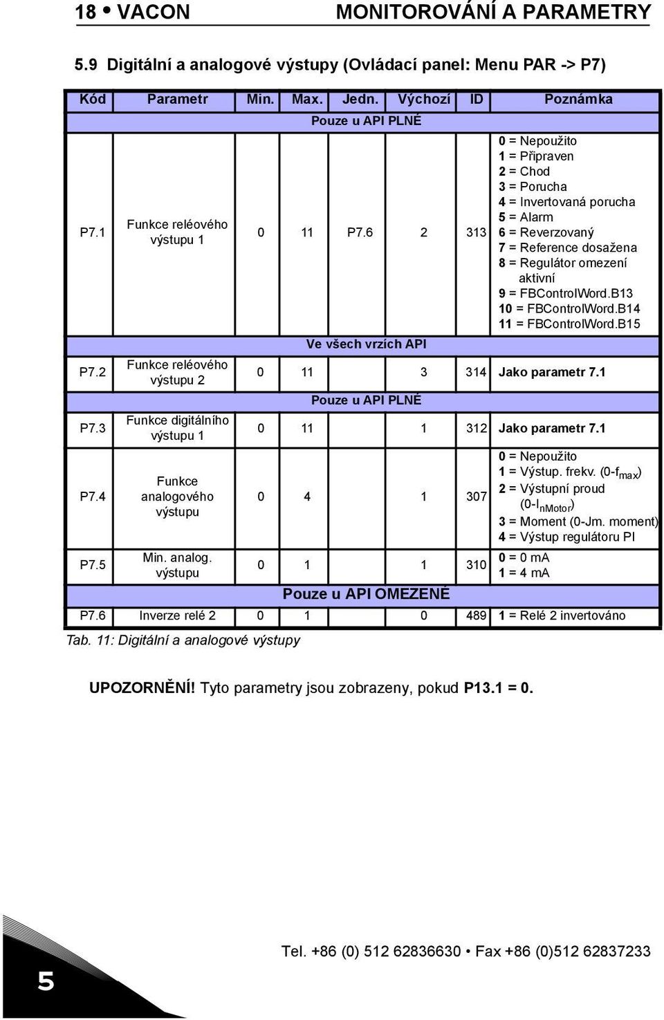 6 2 313 Ve všech vrzích API 0 = Nepoužito 1 = Připraven 2 = Chod 3 = Porucha 4 = Invertovaná porucha 5 = Alarm 6 = Reverzovaný 7 = Reference dosažena 8 = Regulátor omezení aktivní 9 = FBControlWord.