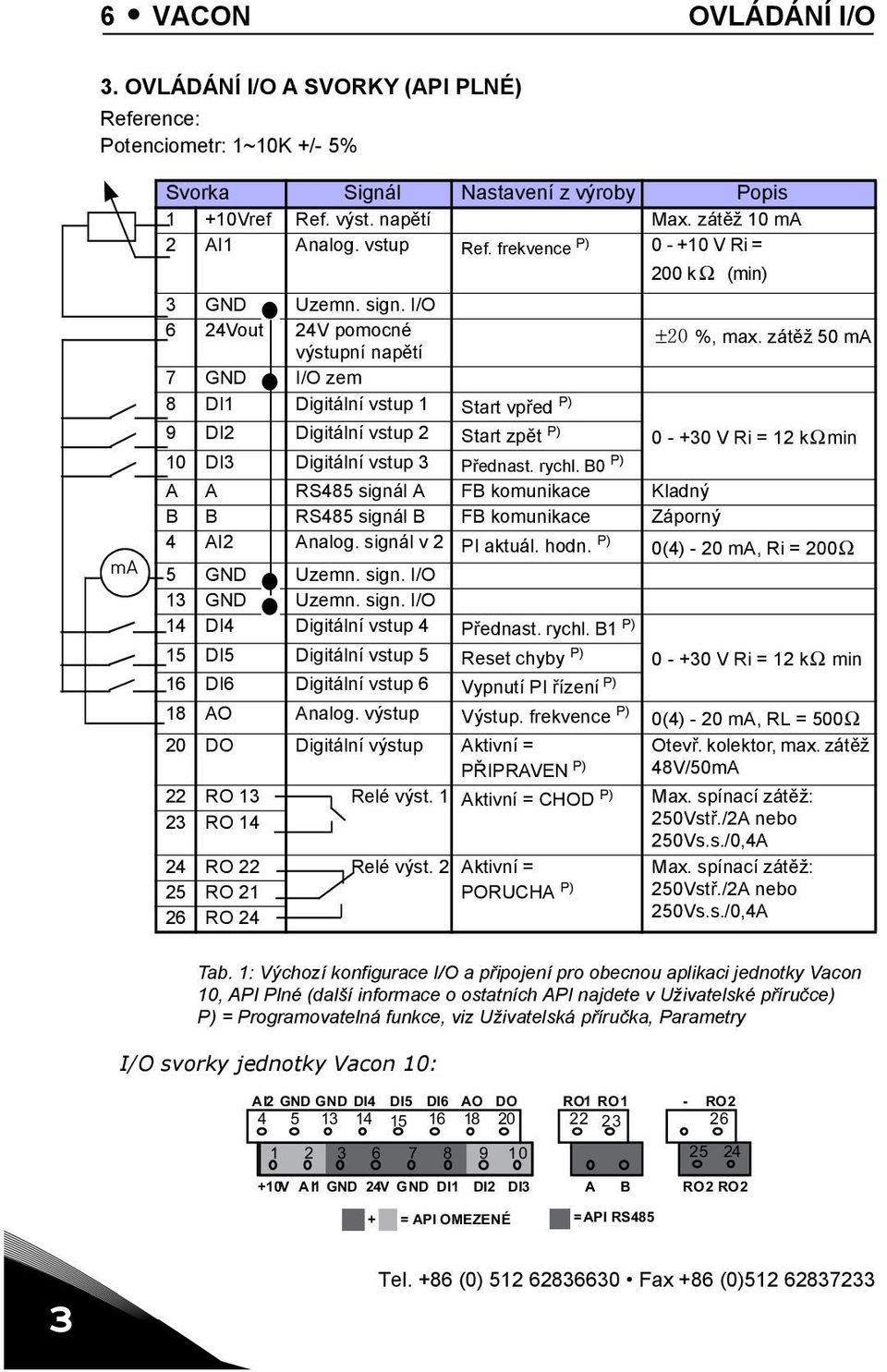 zátěž 50 ma výstupní napětí 7 GND I/O zem 8 DI1 Digitální vstup 1 Start vpřed P) 9 DI2 Digitální vstup 2 Start zpět P) 0 - +30 V Ri = 12 kωmin 10 DI3 Digitální vstup 3 Přednast. rychl.