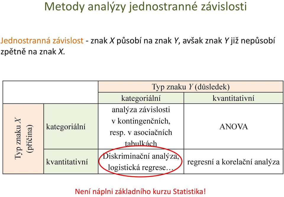 kategoriální kvantitativní Typ znaku Y (důsledek) kategoriální kvantitativní analýza závislosti v