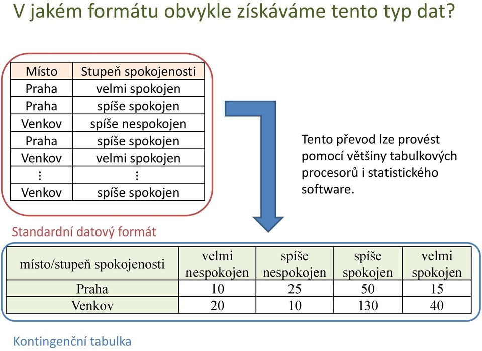 spíše spokojen velmi spokojen spíše spokojen Tento převod lze provést pomocí většiny tabulkových procesorů i