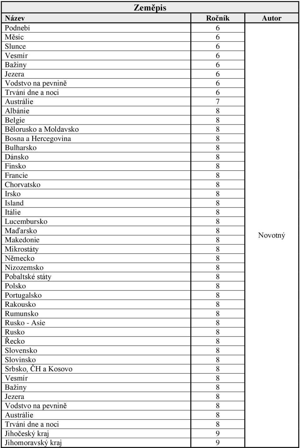 Makedonie 8 Novotný Mikrostáty 8 Německo 8 Nizozemsko 8 Pobaltské státy 8 Polsko 8 Portugalsko 8 Rakousko 8 Rumunsko 8 Rusko - Asie 8 Rusko 8