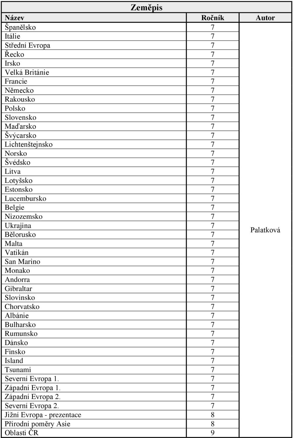 Vatikán 7 San Marino 7 Monako 7 Andorra 7 Gibraltar 7 Slovinsko 7 Chorvatsko 7 Albánie 7 Bulharsko 7 Rumunsko 7 Dánsko 7 Finsko 7 Island 7