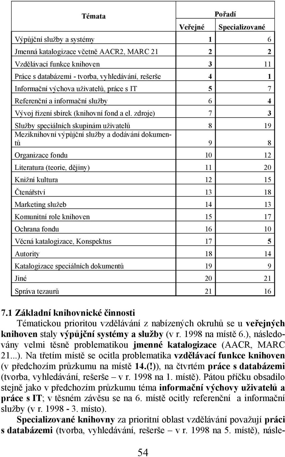 zdroje) 7 3 Služby speciálních skupinám uživatelů 8 19 Meziknihovní výpůjční služby a dodávání dokumentů 9 8 Organizace fondu 10 12 Literatura (teorie, dějiny) 11 20 Knižní kultura 12 15 Čtenářství