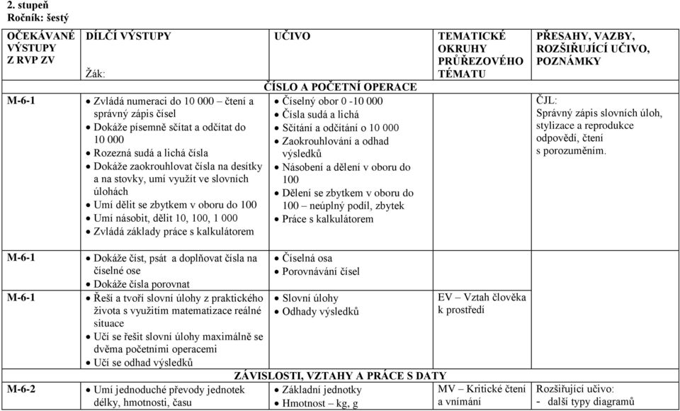 do a na stovky, umí využít ve slovních 100 úlohách Dělení se zbytkem v oboru do Umí dělit se zbytkem v oboru do 100 100 neúplný podíl, zbytek Umí násobit, dělit 10, 100, 1 000 Práce s kalkulátorem