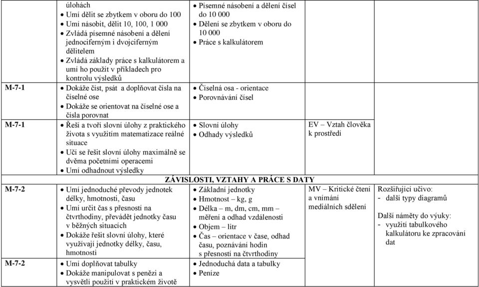 praktického života s využitím matematizace reálné situace Učí se řešit slovní úlohy maximálně se dvěma početními operacemi Umí odhadnout výsledky Umí jednoduché převody jednotek délky, hmotnosti,