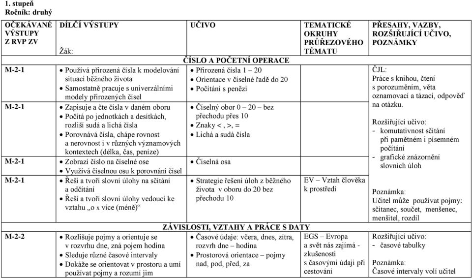 (délka, čas, peníze) Zobrazí číslo na číselné ose Využívá číselnou osu k porovnání čísel Řeší a tvoří slovní úlohy na sčítání a odčítání Řeší a tvoří slovní úlohy vedoucí ke vztahu o x více (méně)