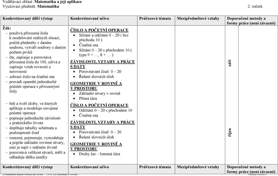 zapisuje vztah rovnosti a nerovnosti zobrazí číslo na číselné ose provádí zpaměti jednoduché početní operace s přirozenými čísly řeší a tvoří úlohy, ve kterých aplikuje a modeluje osvojené početní